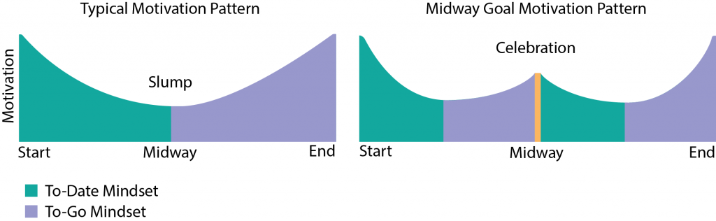 motivation graphs 2